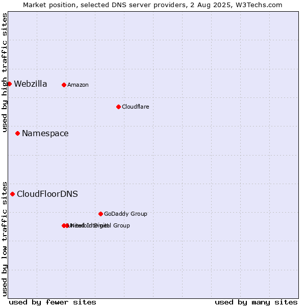 Market position of Namespace vs. CloudFloorDNS vs. Webzilla