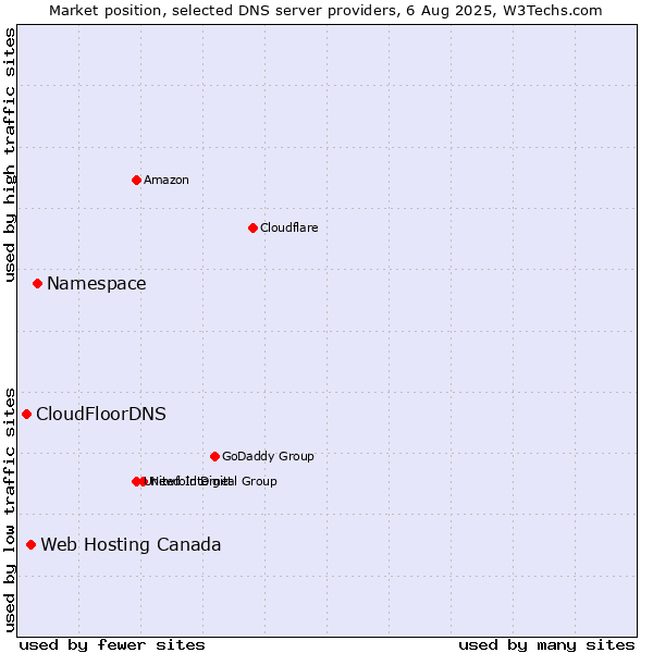 Market position of Namespace vs. Web Hosting Canada vs. CloudFloorDNS