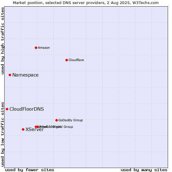 Market position of XServer vs. Namespace vs. CloudFloorDNS