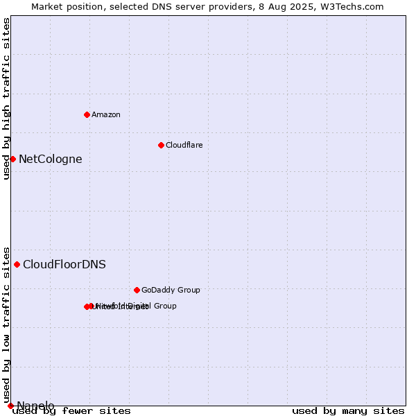 Market position of CloudFloorDNS vs. NetCologne vs. Nanelo