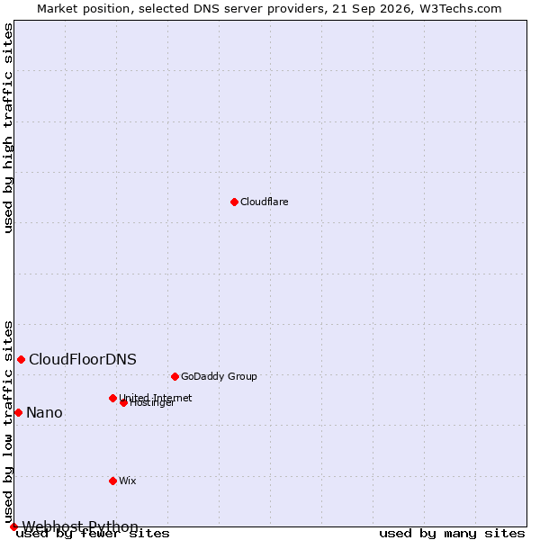 Market position of CloudFloorDNS vs. Nano vs. Webhost Python