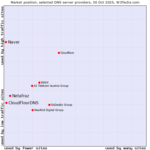 Market position of Netafraz vs. CloudFloorDNS vs. Naver