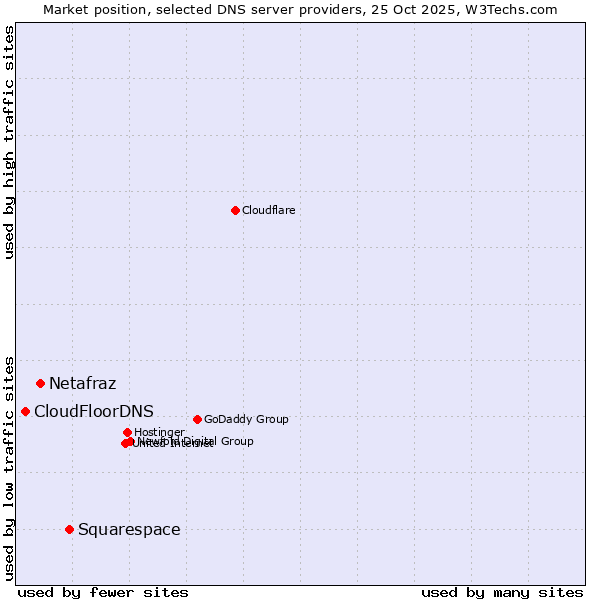 Market position of Squarespace vs. Netafraz vs. CloudFloorDNS