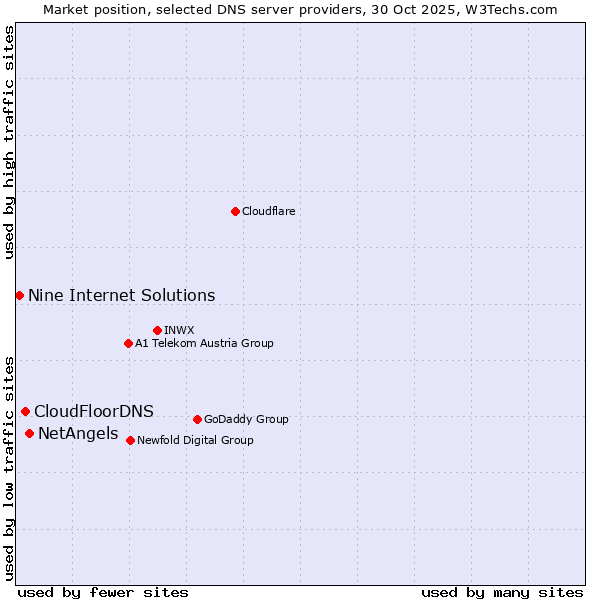 Market position of NetAngels vs. CloudFloorDNS vs. Nine Internet Solutions