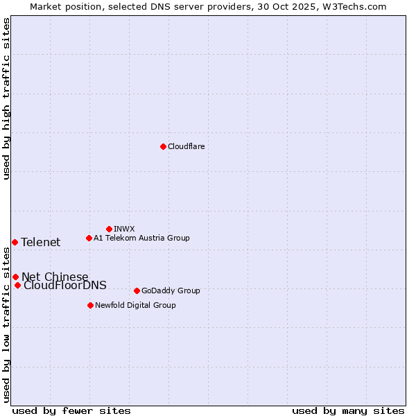 Market position of CloudFloorDNS vs. Net Chinese vs. Telenet