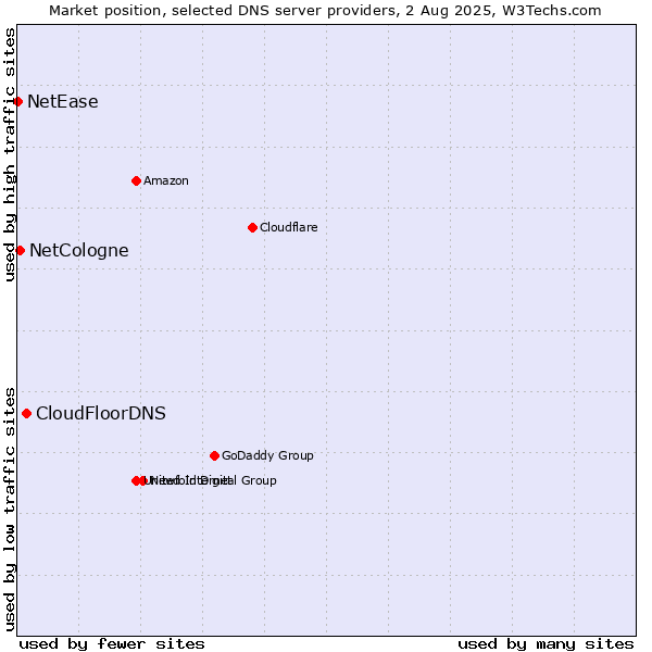Market position of CloudFloorDNS vs. NetCologne vs. NetEase