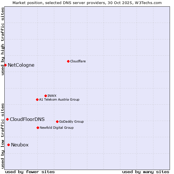 Market position of Neubox vs. CloudFloorDNS vs. NetCologne
