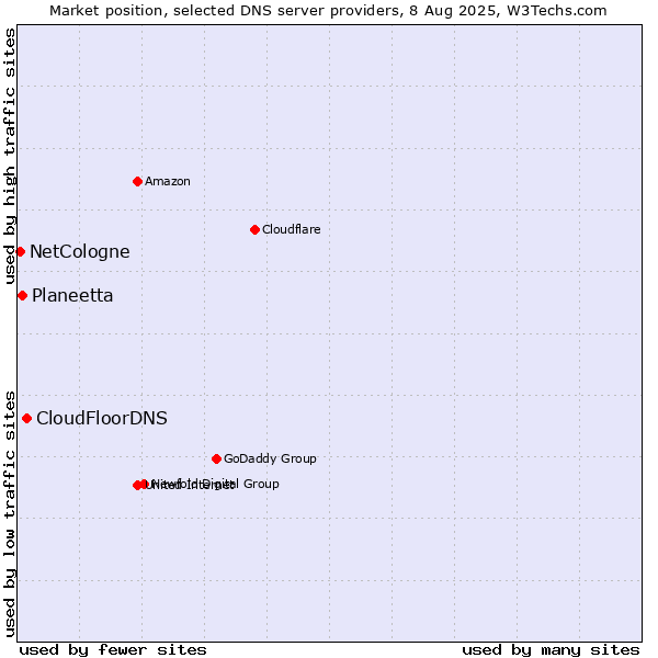 Market position of CloudFloorDNS vs. Planeetta vs. NetCologne