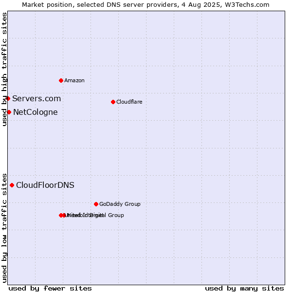 Market position of CloudFloorDNS vs. NetCologne vs. Servers.com