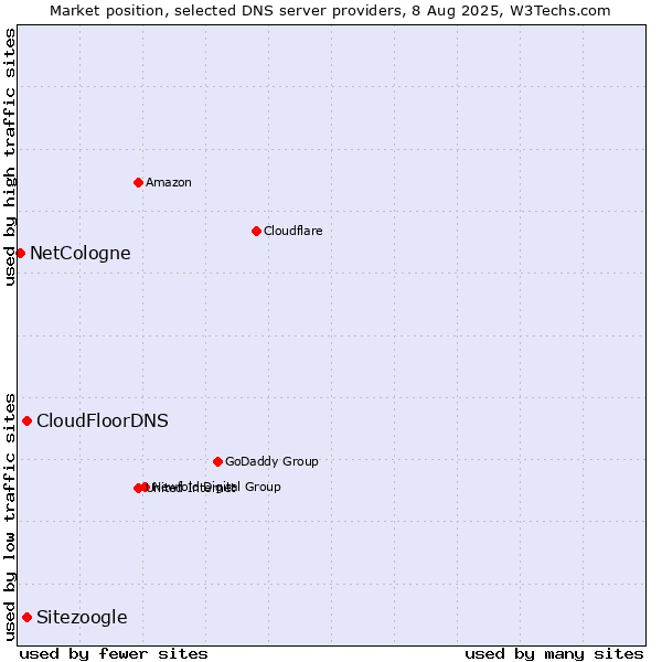 Market position of CloudFloorDNS vs. Sitezoogle vs. NetCologne