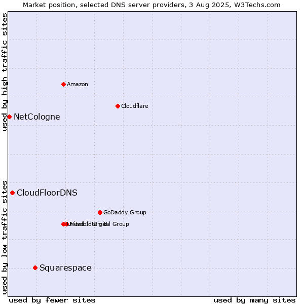 Market position of Squarespace vs. CloudFloorDNS vs. NetCologne