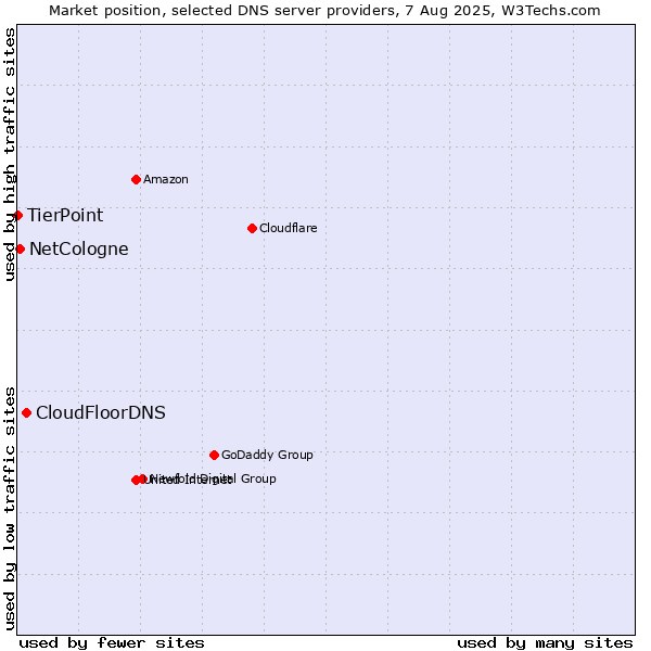 Market position of CloudFloorDNS vs. NetCologne vs. TierPoint