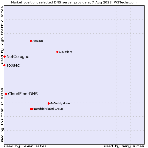 Market position of CloudFloorDNS vs. NetCologne vs. Topsec