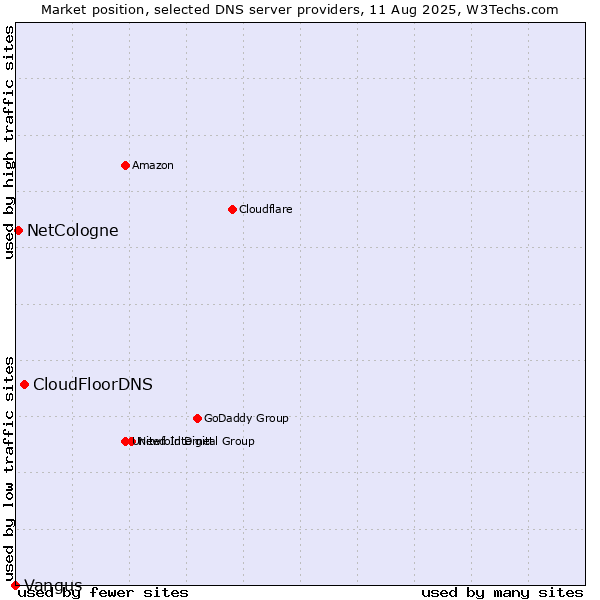 Market position of CloudFloorDNS vs. NetCologne vs. Vangus
