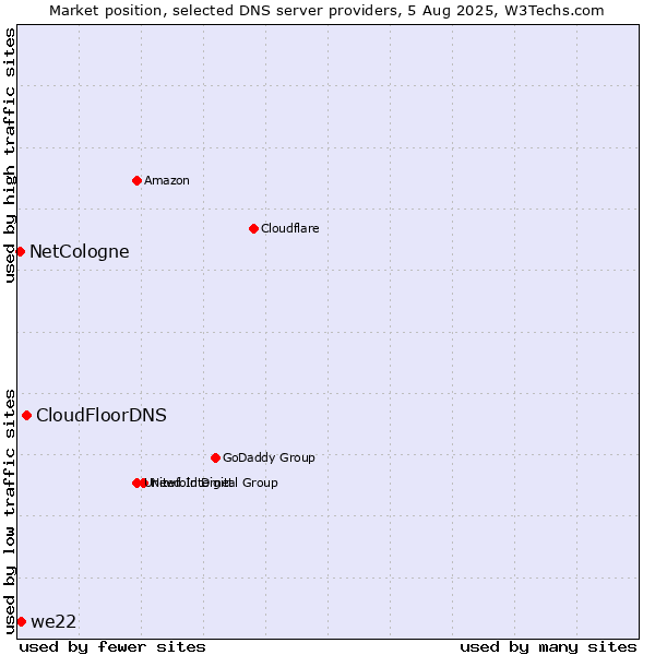 Market position of CloudFloorDNS vs. we22 vs. NetCologne