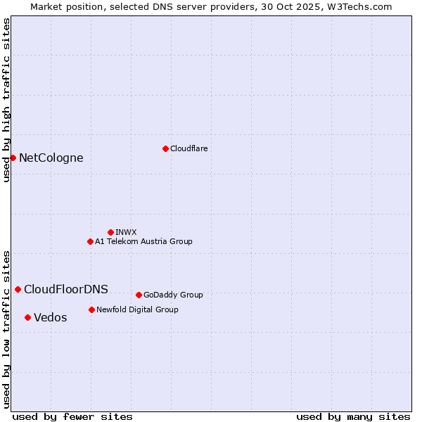 Market position of Vedos vs. CloudFloorDNS vs. NetCologne