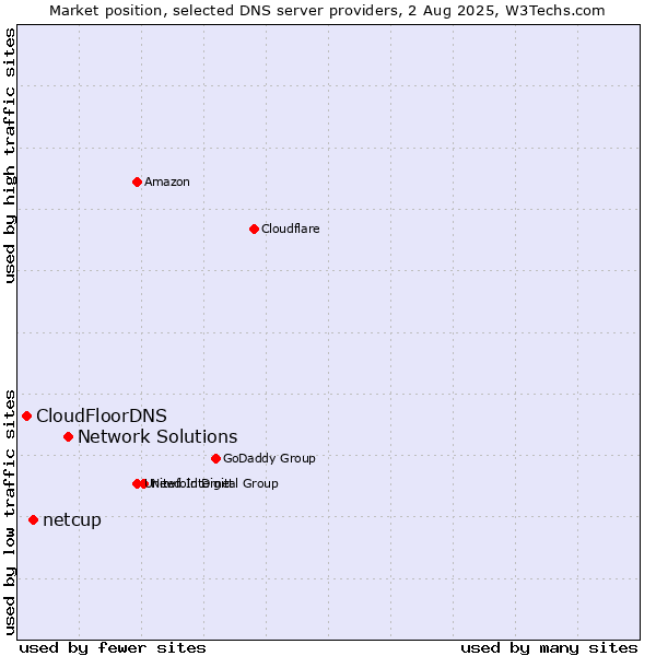 Market position of Network Solutions vs. netcup vs. CloudFloorDNS