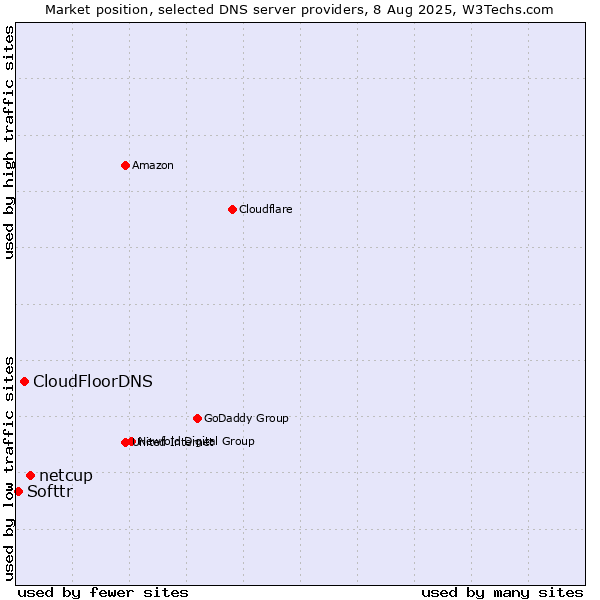 Market position of netcup vs. CloudFloorDNS vs. Softtr
