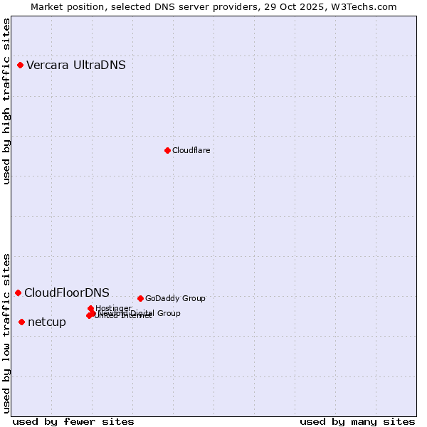 Market position of netcup vs. Vercara UltraDNS vs. CloudFloorDNS