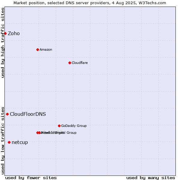 Market position of netcup vs. CloudFloorDNS vs. Zoho