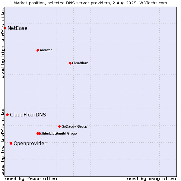 Market position of Openprovider vs. CloudFloorDNS vs. NetEase