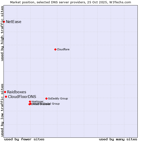Market position of CloudFloorDNS vs. Raidboxes vs. NetEase
