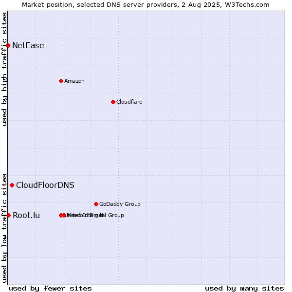 Market position of CloudFloorDNS vs. Root.lu vs. NetEase