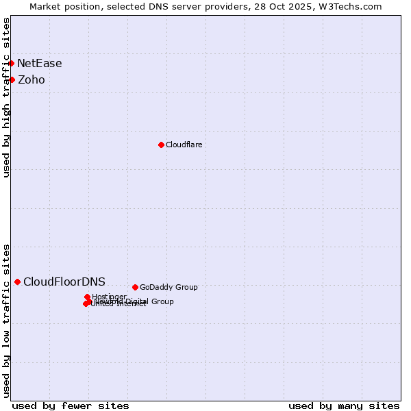 Market position of CloudFloorDNS vs. Zoho vs. NetEase