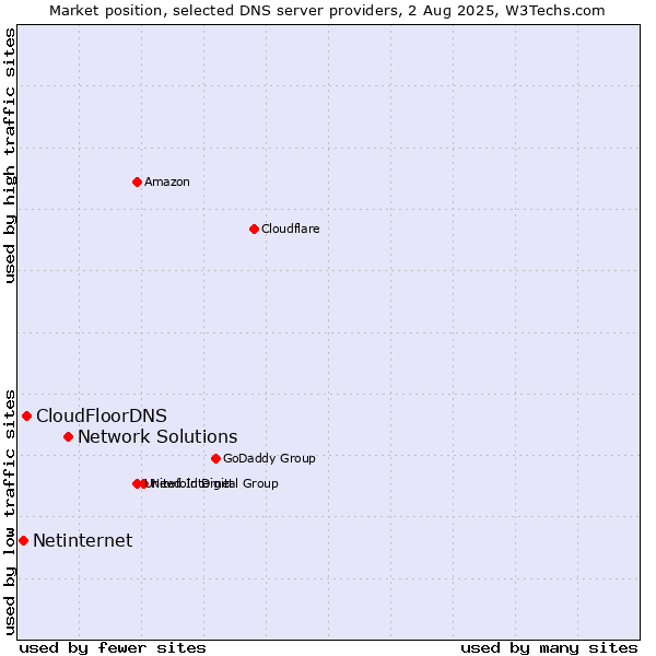 Market position of Network Solutions vs. CloudFloorDNS vs. Netinternet