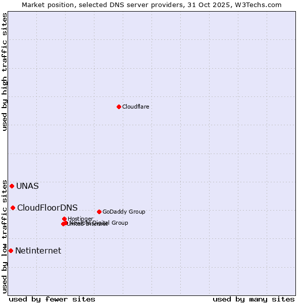 Market position of CloudFloorDNS vs. UNAS vs. Netinternet