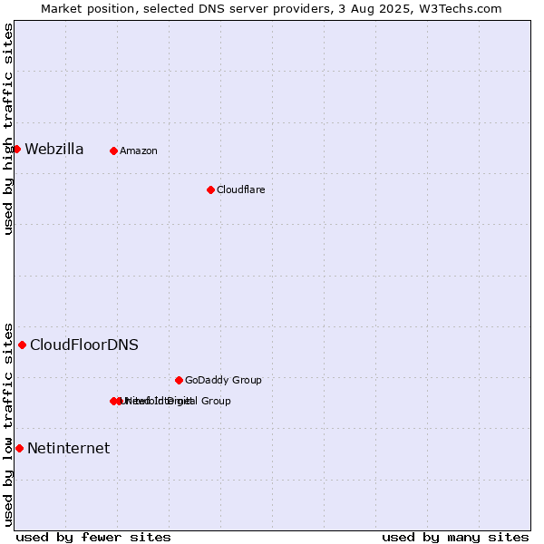 Market position of CloudFloorDNS vs. Netinternet vs. Webzilla