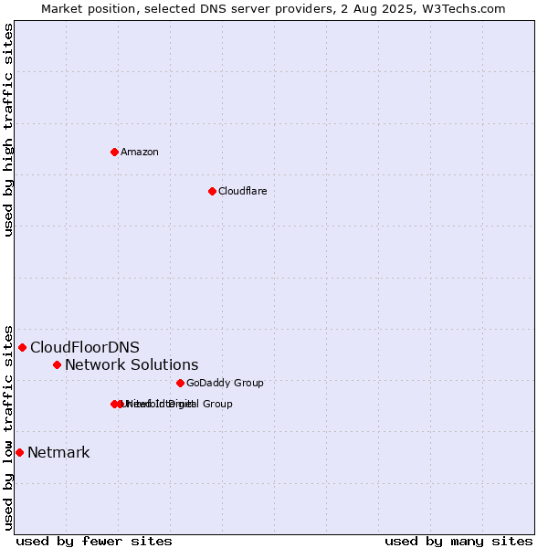 Market position of Network Solutions vs. CloudFloorDNS vs. Netmark