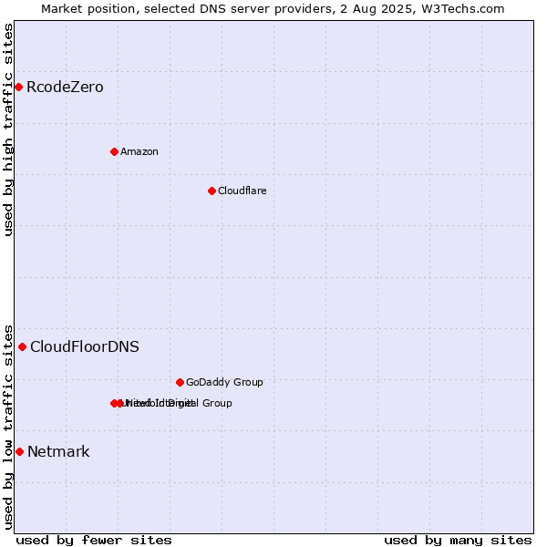 Market position of CloudFloorDNS vs. Netmark vs. RcodeZero