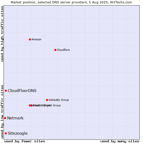 Market position of CloudFloorDNS vs. Sitezoogle vs. Netmark