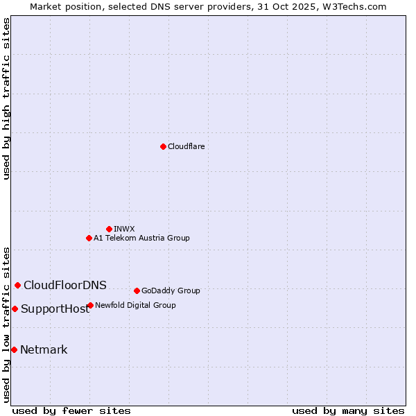 Market position of CloudFloorDNS vs. SupportHost vs. Netmark