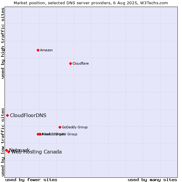 Market position of Web Hosting Canada vs. CloudFloorDNS vs. Netmark