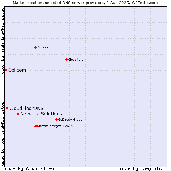 Market position of Network Solutions vs. CloudFloorDNS vs. Cellcom
