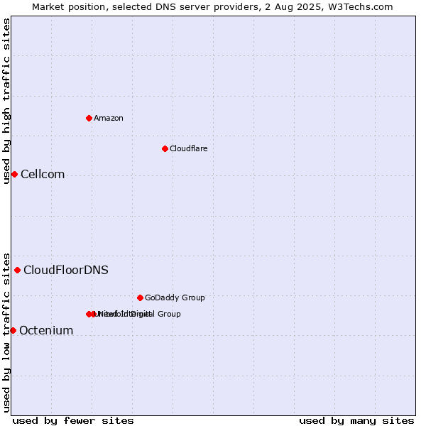 Market position of CloudFloorDNS vs. Cellcom vs. Octenium