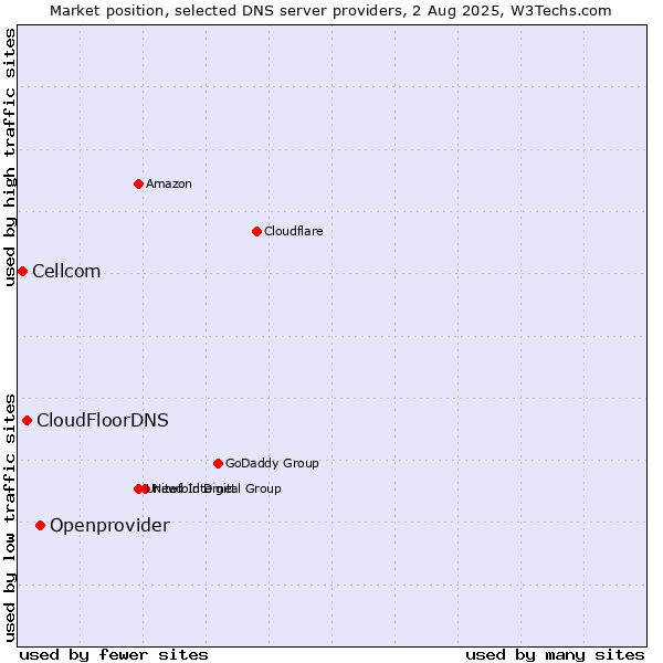 Market position of Openprovider vs. CloudFloorDNS vs. Cellcom