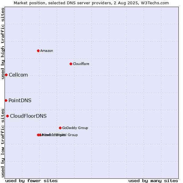 Market position of CloudFloorDNS vs. Cellcom vs. PointDNS