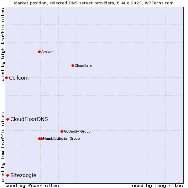 Market position of CloudFloorDNS vs. Sitezoogle vs. Cellcom