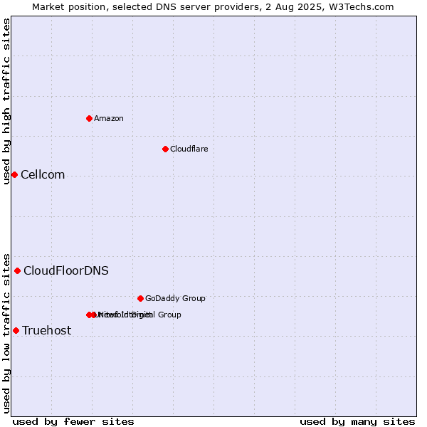 Market position of CloudFloorDNS vs. Truehost vs. Cellcom