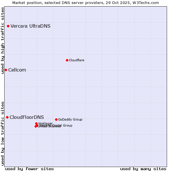 Market position of Vercara UltraDNS vs. CloudFloorDNS vs. Cellcom