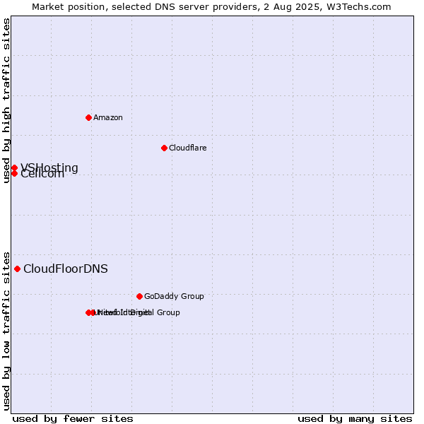 Market position of CloudFloorDNS vs. Cellcom vs. VSHosting