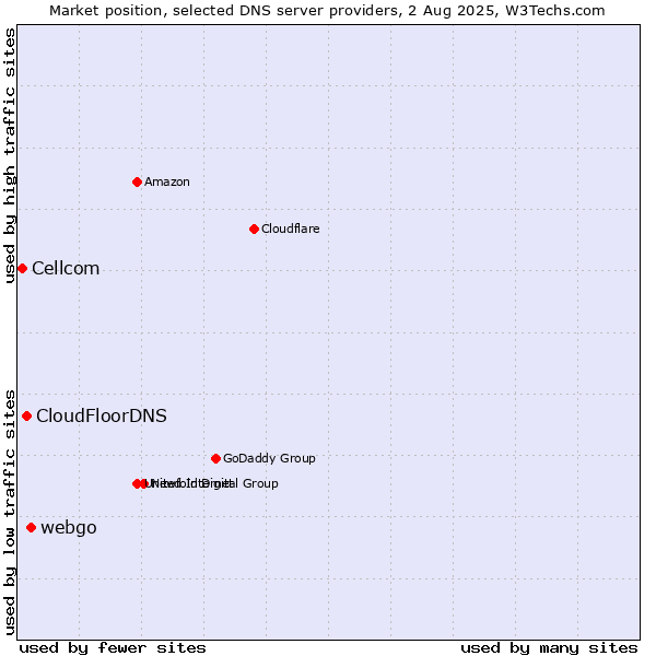 Market position of webgo vs. CloudFloorDNS vs. Cellcom