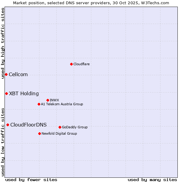 Market position of CloudFloorDNS vs. XBT Holding vs. Cellcom