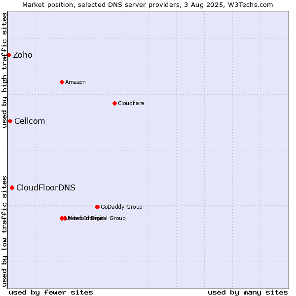 Market position of CloudFloorDNS vs. Cellcom vs. Zoho