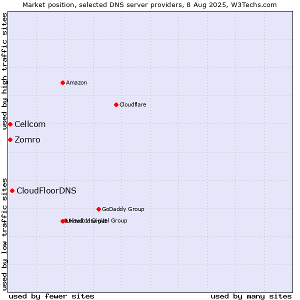 Market position of CloudFloorDNS vs. Zomro vs. Cellcom