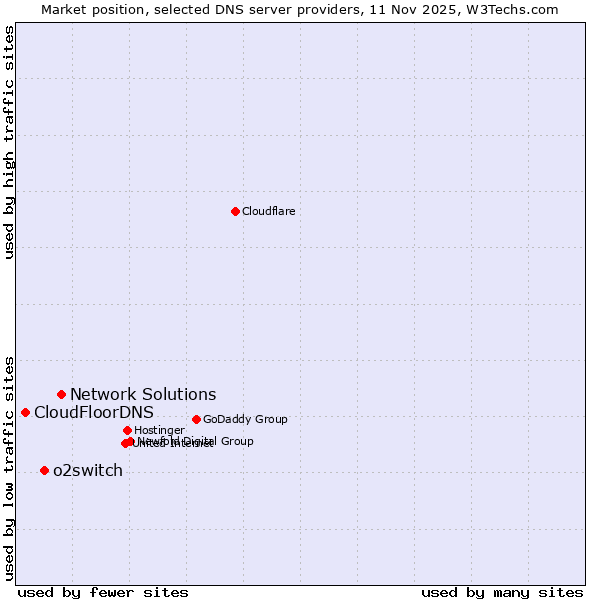 Market position of Network Solutions vs. o2switch vs. CloudFloorDNS