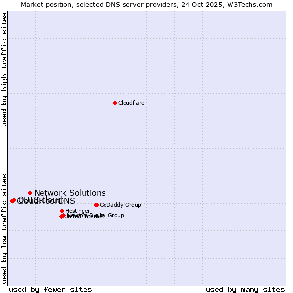 Market position of Network Solutions vs. QUIC.cloud vs. CloudFloorDNS